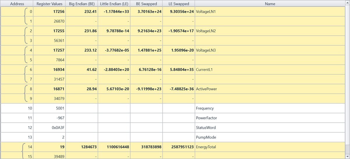 Modbus register grid showing float values decoded in the Big Endian column alongside Little Endian, BE Swapped and LE Swapped columns