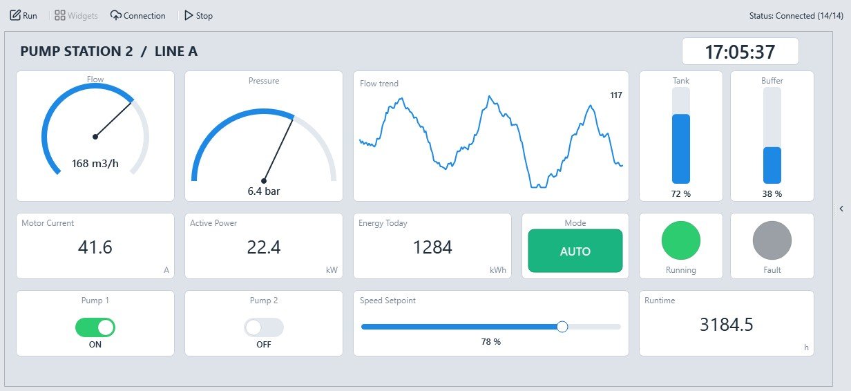 Modbus HMI screen running with gauges, a trend chart, bar graphs, numeric tiles, LEDs, switches and a setpoint slider bound to Modbus registers